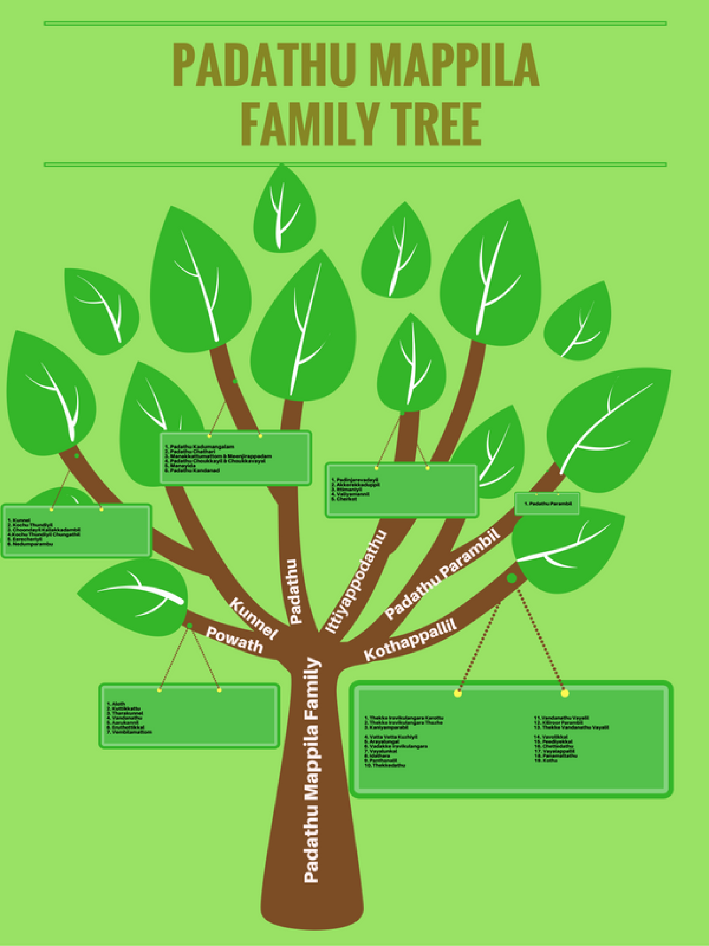 Padathu Mappila Family Tree
